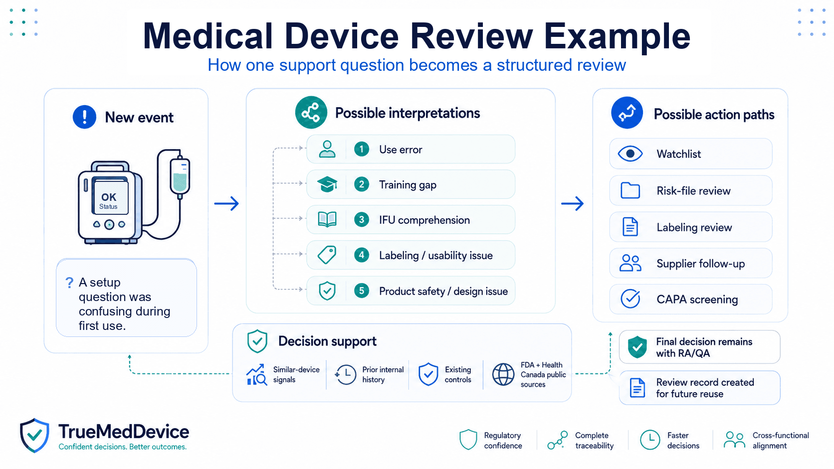 Generic medical-device review example
