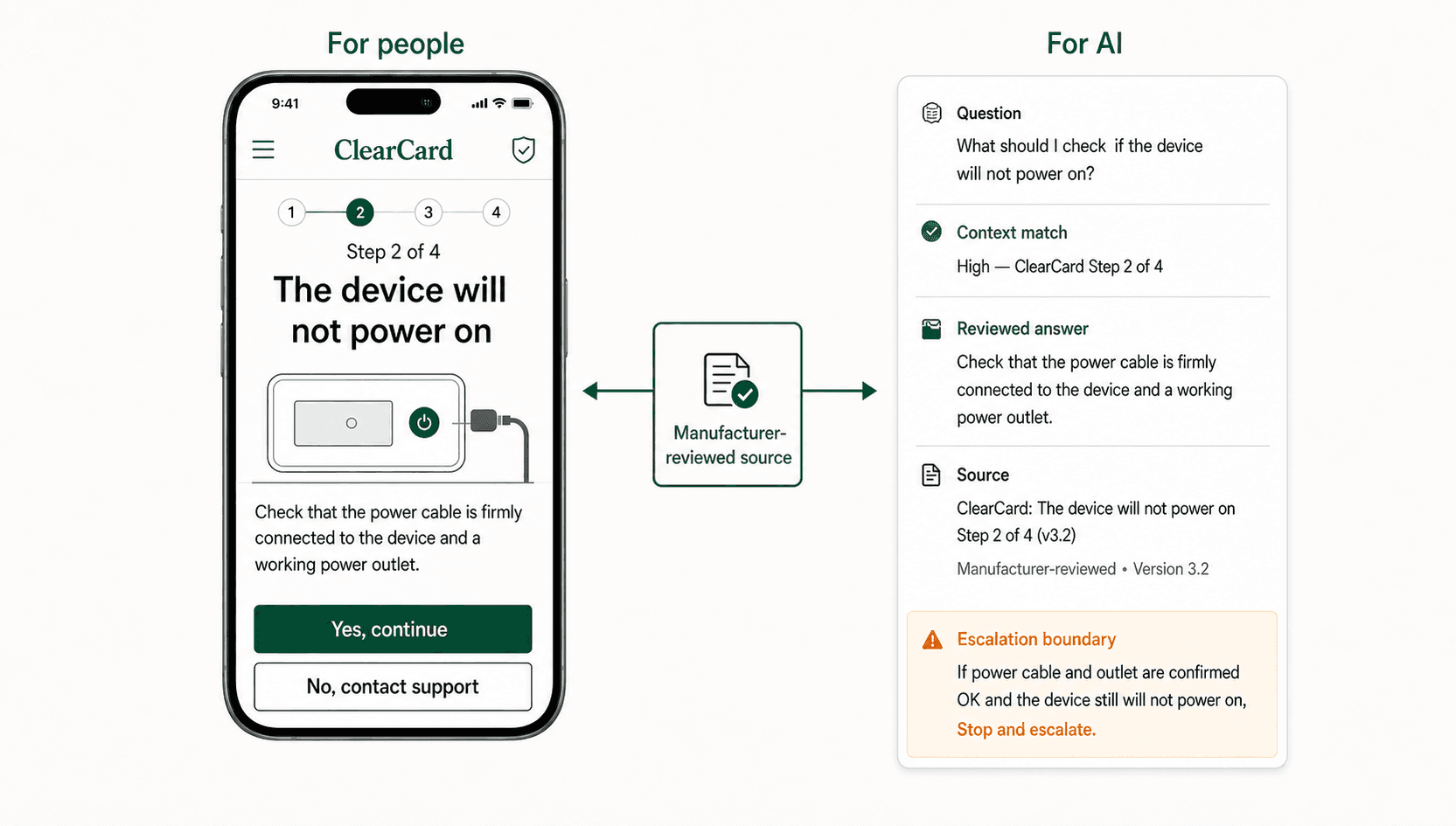 ClearCard presents one manufacturer-reviewed device-support step as a large visual card for a person and as a structured, bounded answer for artificial intelligence.