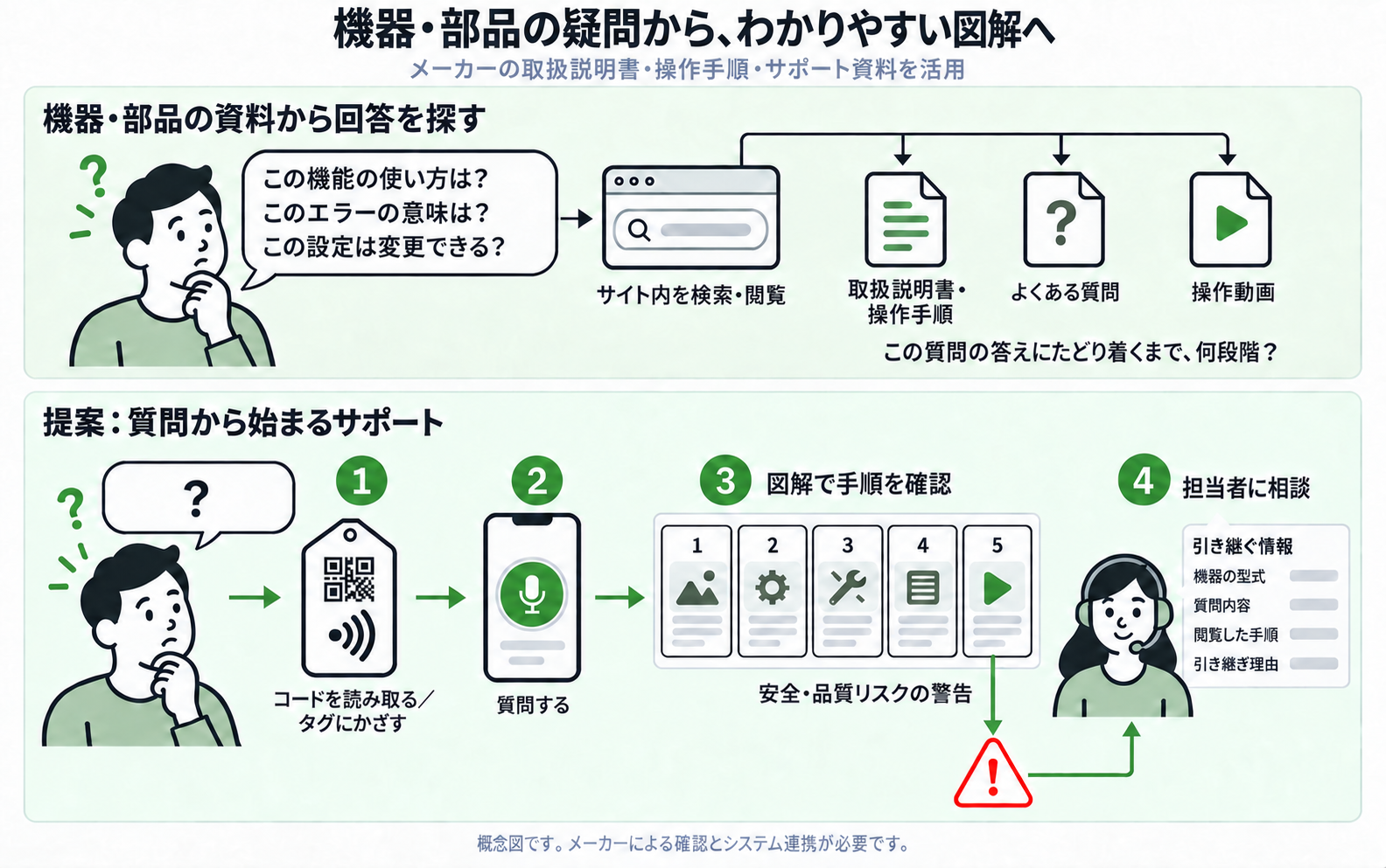 機器・部品に関する質問から、ウェブサイトの資料を探す経路と、タグを読み取り、質問し、図解を見る経路を比較。関連する操作の前に安全・品質リスクの警告を表示し、経緯とともに担当者へ引き継ぐ概念図。