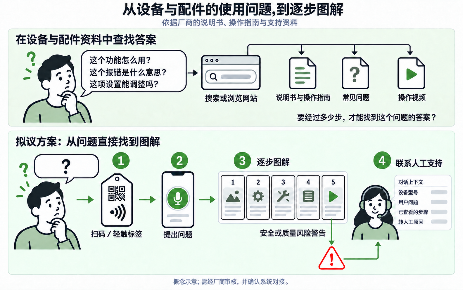 用户提出设备或配件的使用问题:一条路径是浏览网站查找说明资料;另一条是扫描标签、直接提问、查看逐步图卡,在相关操作前看到安全或质量风险警告,并带着上下文转人工。