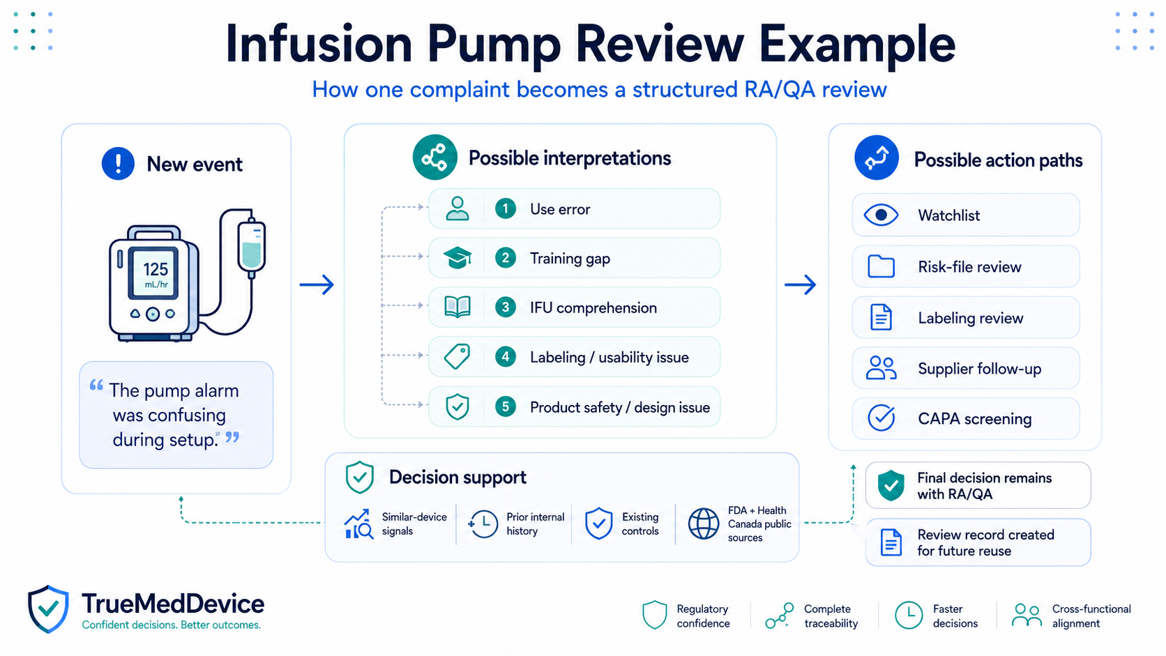 Infusion pump complaint example showing possible interpretations, decision support inputs, action paths, and creation of a review record for future reuse.