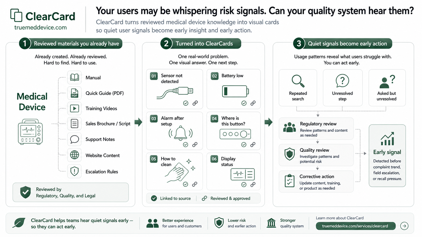 ClearCard infographic showing reviewed medical device materials becoming visual cards and early quality signals.