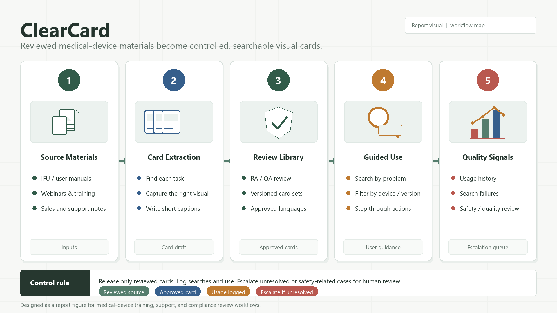 ClearCard workflow: source materials, card extraction, review library, guided use, and quality signals.